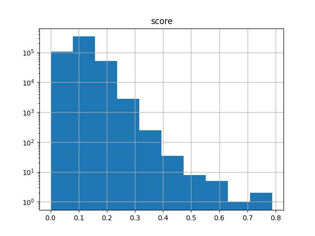 a histogram of the all-pair similarities of 1,000 randomly chosen ChEMBL fingerprints