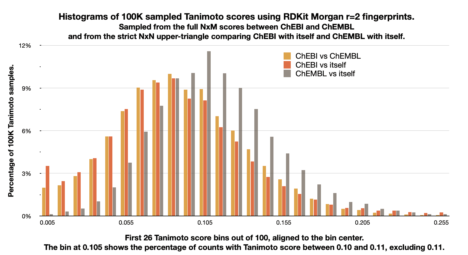 Histograms of the Tanimoto score distribution of ChEBI vs ChEMBL, and of each dataset with itself. Based on 100,000 random samples (without duplicates) using RDKit Morgan fingerprint with radius 2.